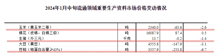 国家统计局:2024年1月中旬流通领域生猪、玉米、大豆和豆粕价格继续下跌,玉米和大豆价格降至3年前,豆粕1个月减少400元