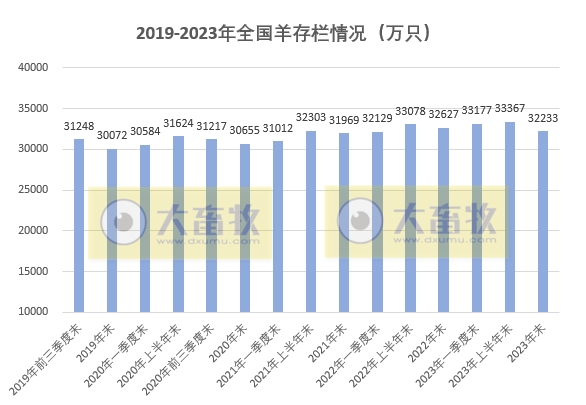 2023年度全国畜牧业数据