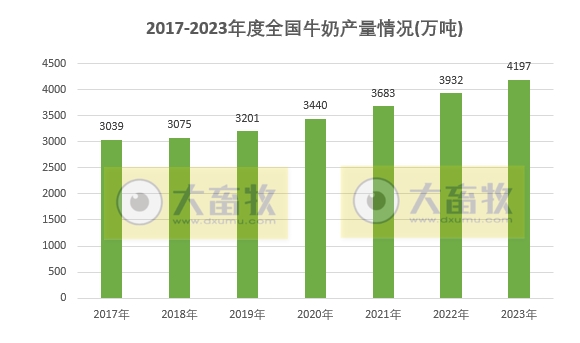 2023年度全国畜牧业数据