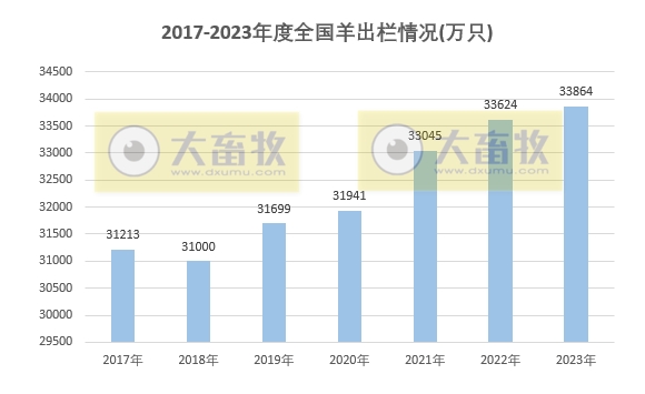 2023年度全国畜牧业数据