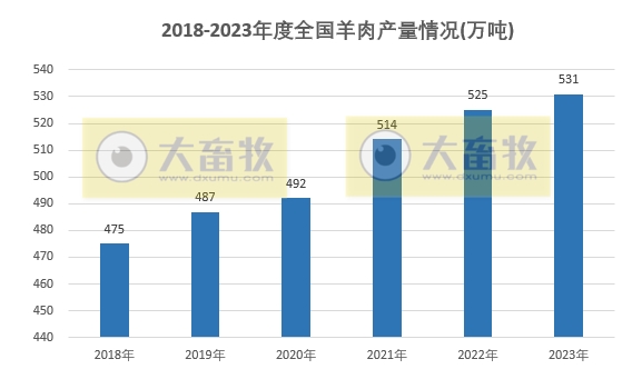 2023年度全国畜牧业数据