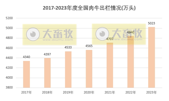 2023年度全国畜牧业数据