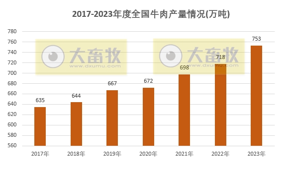 2023年度全国畜牧业数据