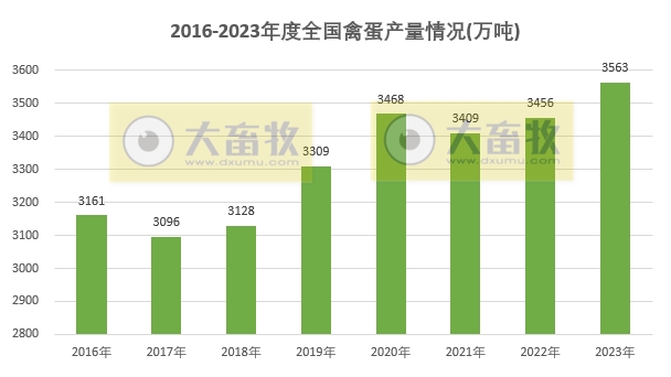2023年度全国畜牧业数据