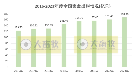 2023年度全国畜牧业数据