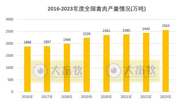 2023年度全国畜牧业数据