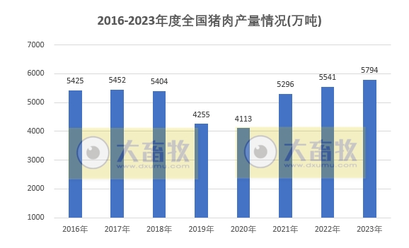 2023年度全国畜牧业数据