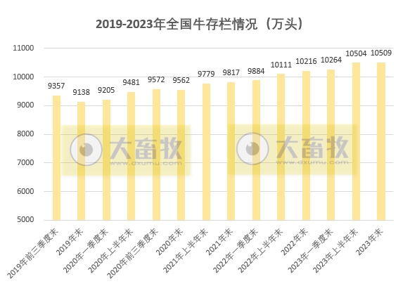 2023年度全国畜牧业数据