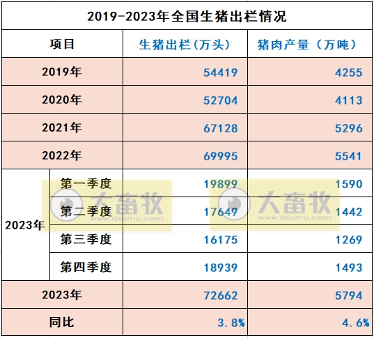 2023年度全国畜牧业数据