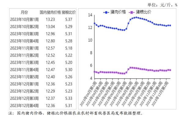 2023年12月国内和国际猪肉市场行情分析——猪肉月价格持平略跌