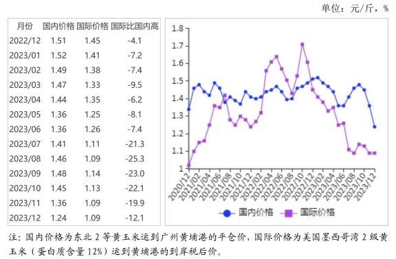 2023年12月国内和国际玉米市场行情分析——国内外玉米价格均小幅下跌