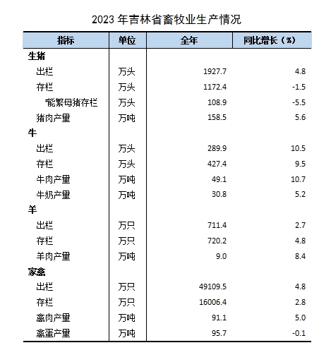 2023年吉林省畜牧业生产情况