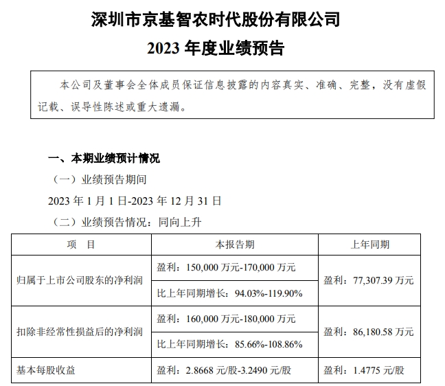 京基智农预计2023年净利超1.5亿元，同比增长94%