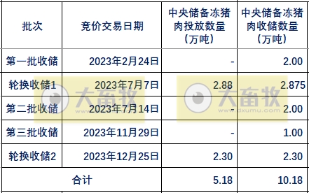 2023年12月及年度生猪行业数据汇总