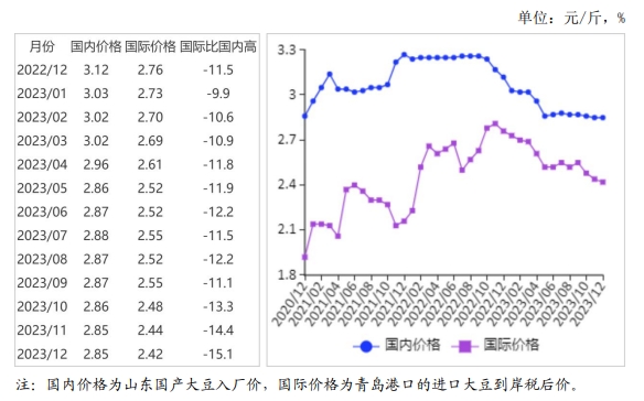 2023年12月国内和国际大豆市场行情分析——国内大豆价格持平略跌，国际大豆价格下跌