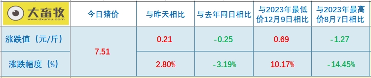 2024.01.27今日猪价