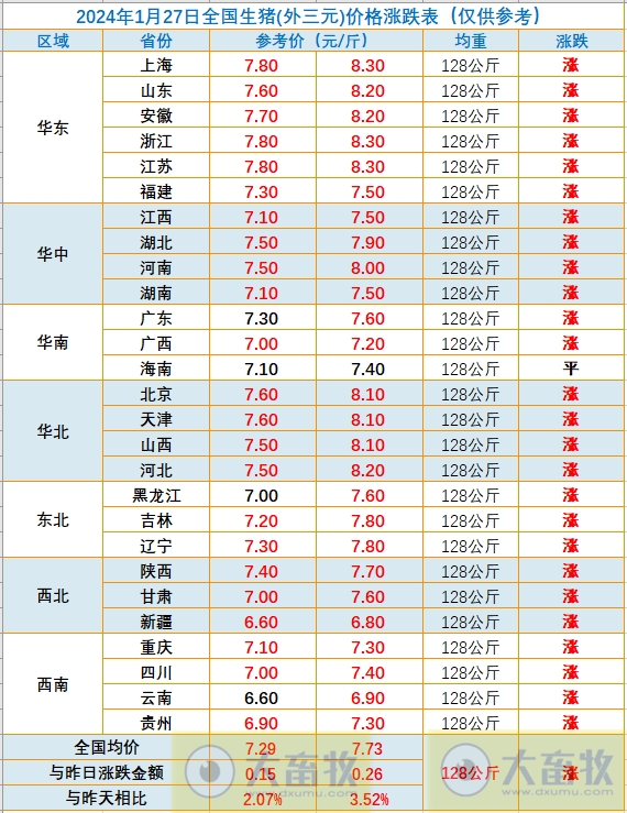 2024.01.27今日猪价