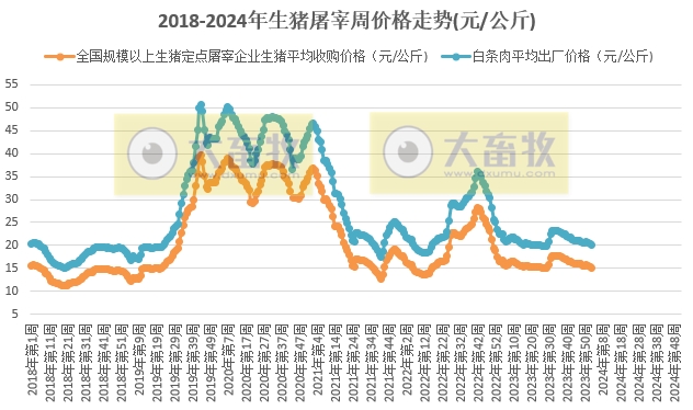 2024年1月第2周生猪定点屠宰企业生猪收购和白条肉出厂价格情况