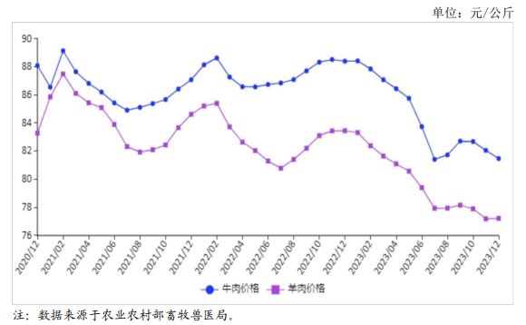 2023年12月国内牛羊肉市场行情分析——牛肉价格略有下跌,羊肉价格基本持平
