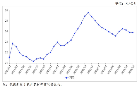 2023年12月国内禽肉市场行情分析——禽肉价格平稳运行