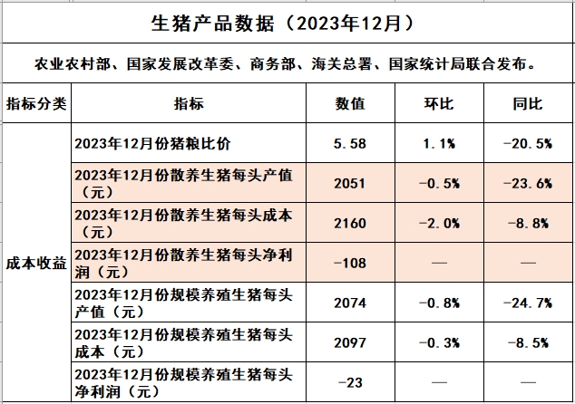 2023年12月生猪养殖成本和收益情况