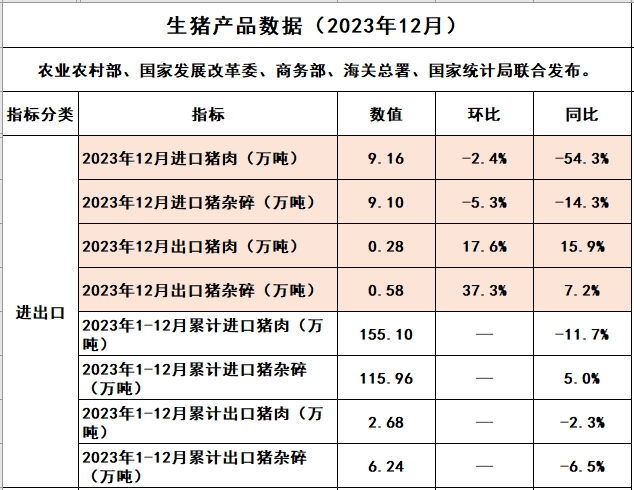 2023年12月及年度生猪行业数据汇总