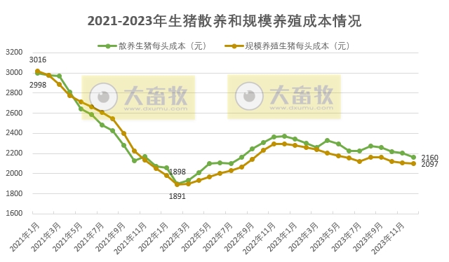 2023年12月生猪养殖成本和收益情况