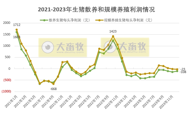 2023年12月生猪养殖成本和收益情况