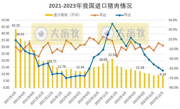 2023年12月及年度生猪行业数据汇总