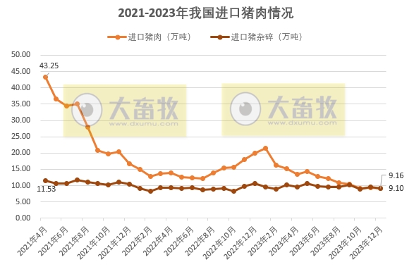 2023年12月及年度生猪行业数据汇总