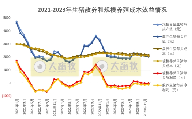 2023年12月生猪养殖成本和收益情况