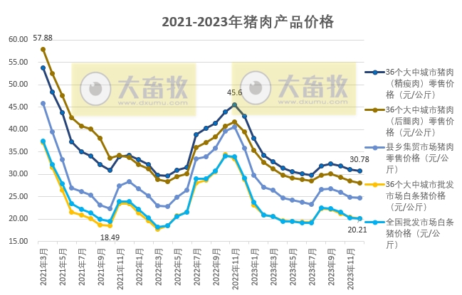 2023年12月及年度生猪行业数据汇总