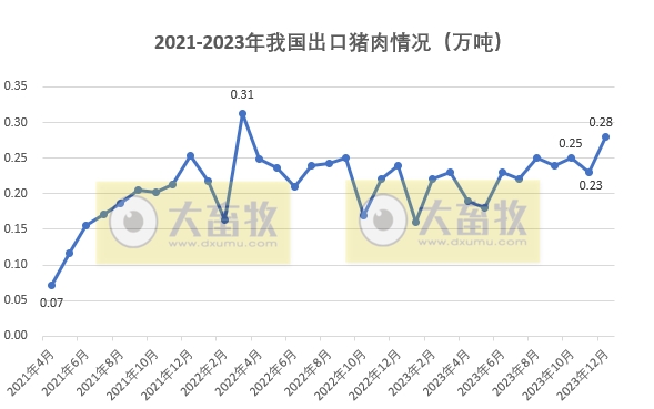 2023年12月及年度生猪行业数据汇总