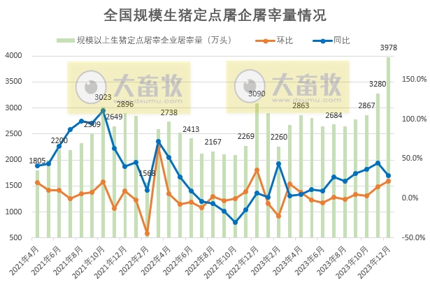 2023年12月及年度生猪行业数据汇总