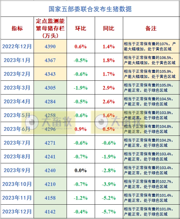 2023年12月全国能繁母猪存栏情况