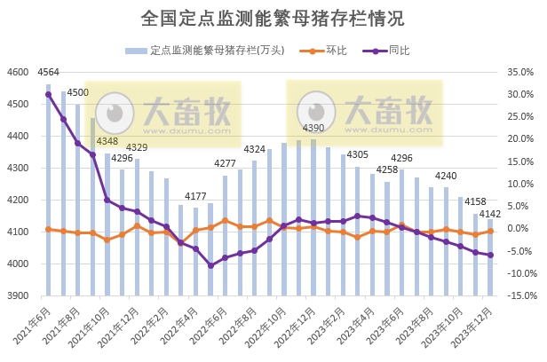 2023年12月全国能繁母猪存栏情况