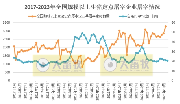 2023年12月及年度生猪行业数据汇总