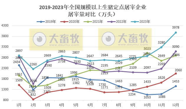 2023年12月及年度生猪行业数据汇总