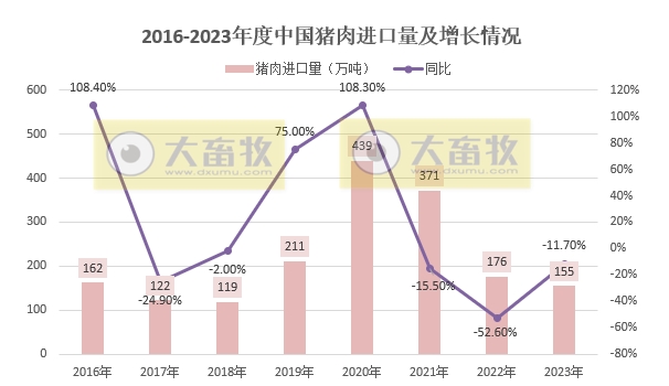 2023年12月及年度生猪行业数据汇总