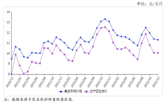 2023年12月国内禽蛋市场行情分析——鸡蛋价格稳中略跌