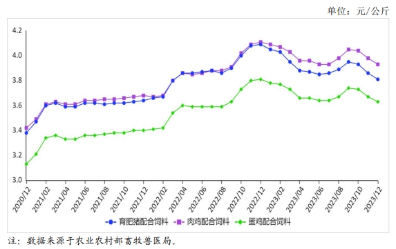 2023年12月饲料市场行情分析——饲料价格连续小幅下跌