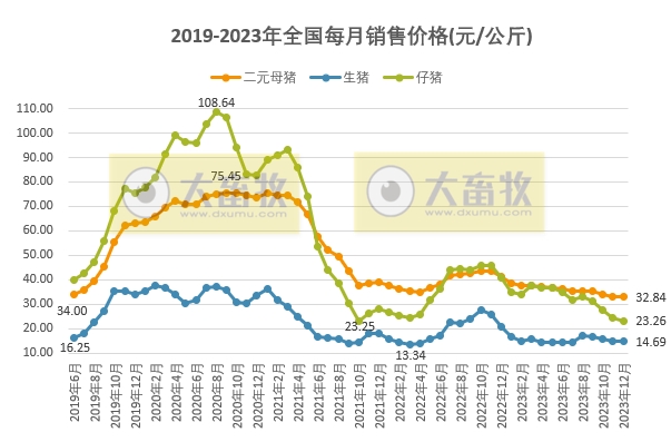 2023年12月及年度生猪行业数据汇总