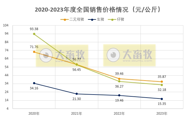 2023年12月及年度生猪行业数据汇总
