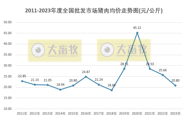 2023年12月及年度生猪行业数据汇总
