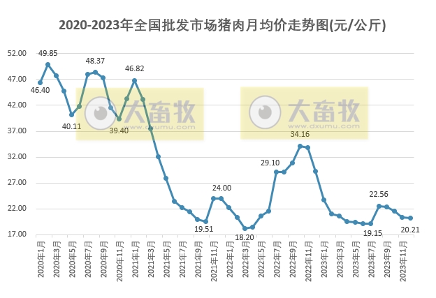 2023年12月及年度生猪行业数据汇总