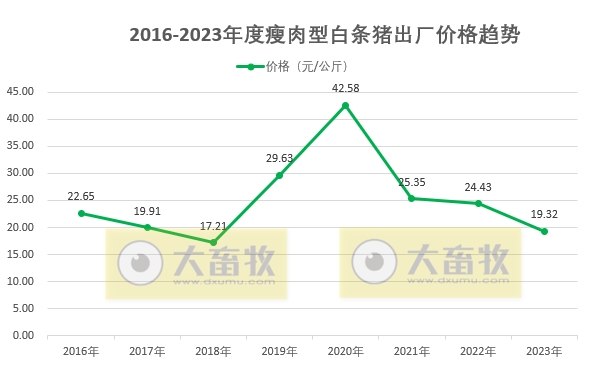 2023年12月及年度生猪行业数据汇总