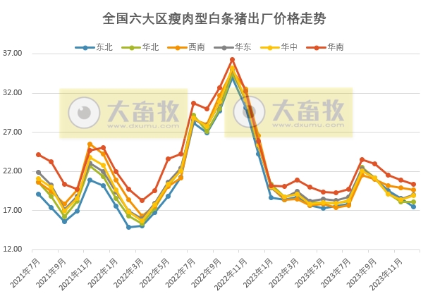 2023年12月及年度生猪行业数据汇总