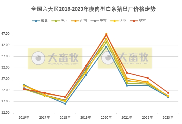 2023年12月及年度生猪行业数据汇总