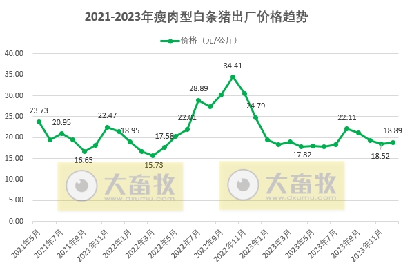 2023年12月及年度生猪行业数据汇总
