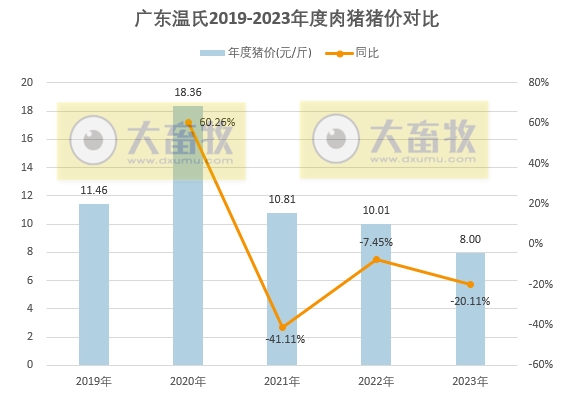 2023年12月及年度生猪行业数据汇总